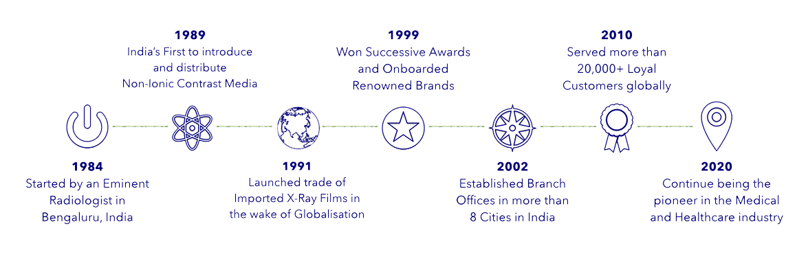 CG Timeline